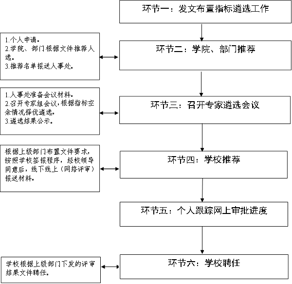 环节一：发文布置指标遴选工作,环节二：学院、部门推荐,环节三：召开专家遴选会议,环节四：学校推荐,环节六：学校聘任,环节五：个人跟踪网上审批进度